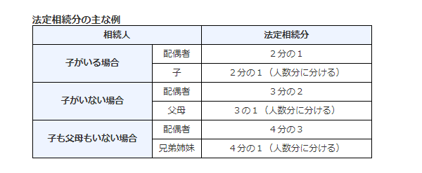 法定相続分の主な例