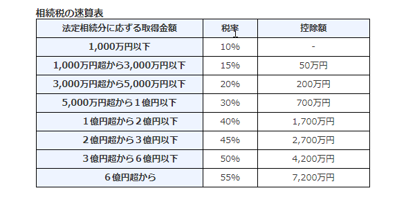 相続税の速算表